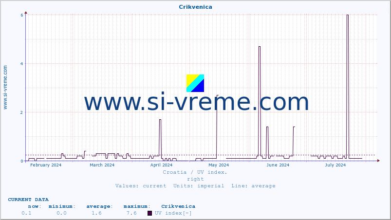  :: Crikvenica :: UV index :: last year / one day.