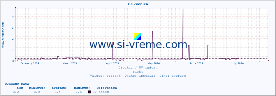  :: Crikvenica :: UV index :: last year / one day.