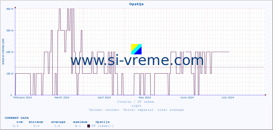  :: Opatija :: UV index :: last year / one day.