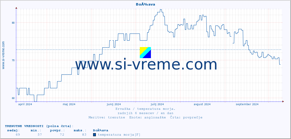 POVPREČJE :: BoÅ¾ava :: temperatura morja :: zadnje leto / en dan.