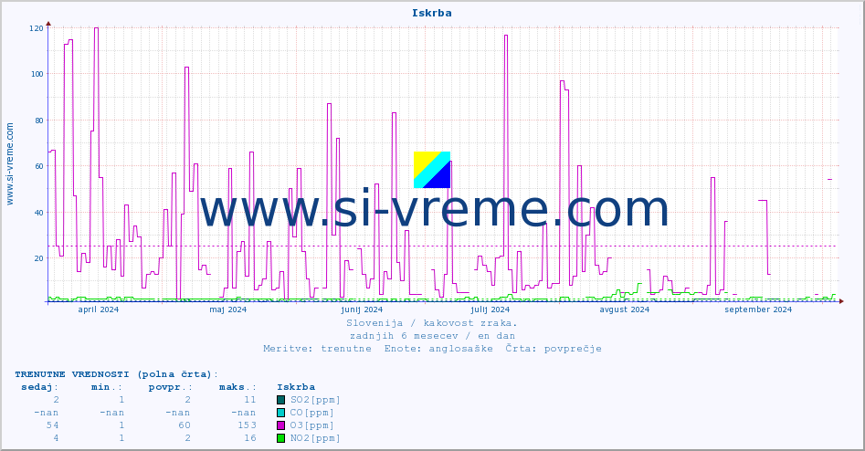 POVPREČJE :: Iskrba :: SO2 | CO | O3 | NO2 :: zadnje leto / en dan.