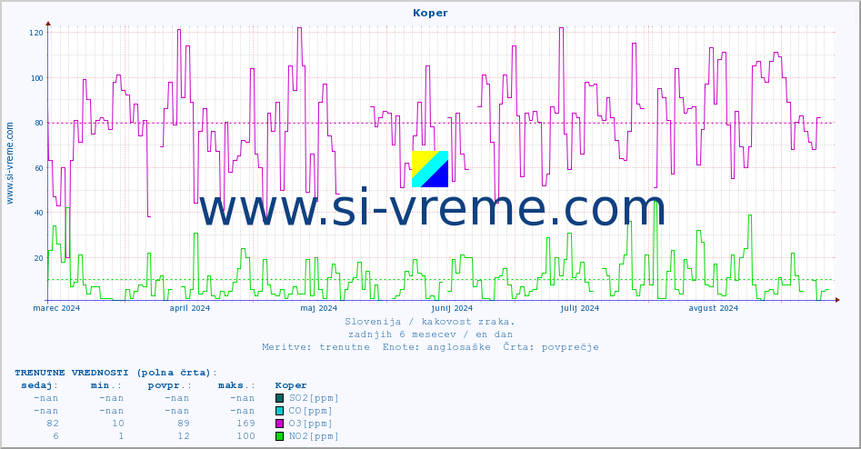 POVPREČJE :: Koper :: SO2 | CO | O3 | NO2 :: zadnje leto / en dan.
