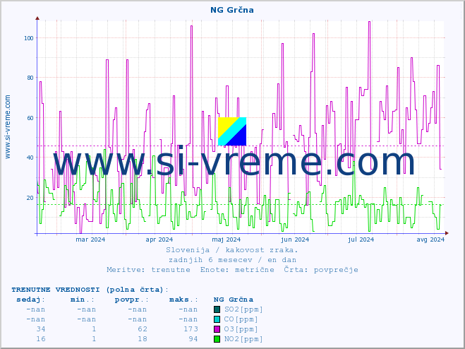 POVPREČJE :: NG Grčna :: SO2 | CO | O3 | NO2 :: zadnje leto / en dan.