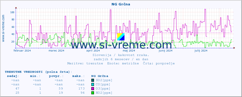 POVPREČJE :: NG Grčna :: SO2 | CO | O3 | NO2 :: zadnje leto / en dan.