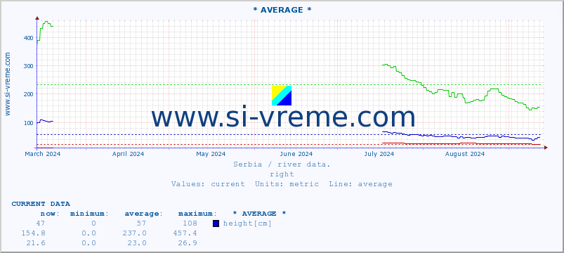  :: * AVERAGE * :: height |  |  :: last year / one day.