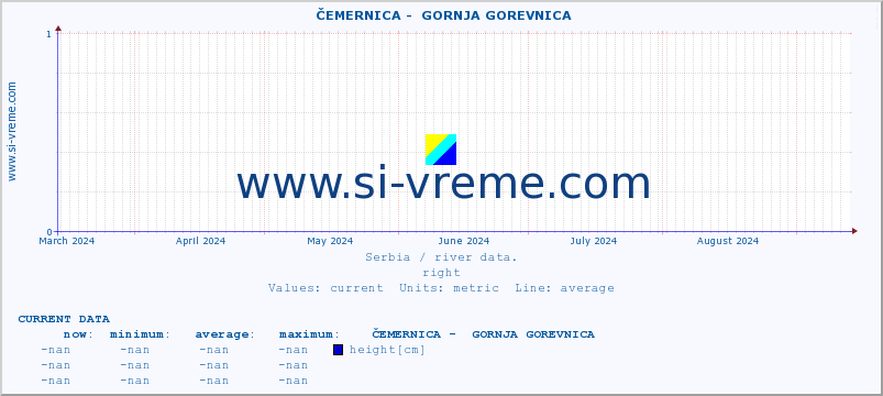  ::  ČEMERNICA -  GORNJA GOREVNICA :: height |  |  :: last year / one day.