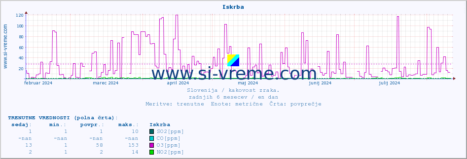 POVPREČJE :: Iskrba :: SO2 | CO | O3 | NO2 :: zadnje leto / en dan.