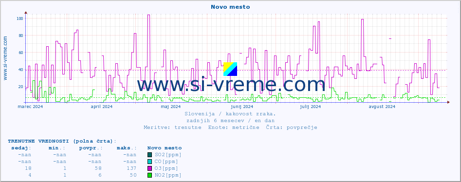 POVPREČJE :: Novo mesto :: SO2 | CO | O3 | NO2 :: zadnje leto / en dan.