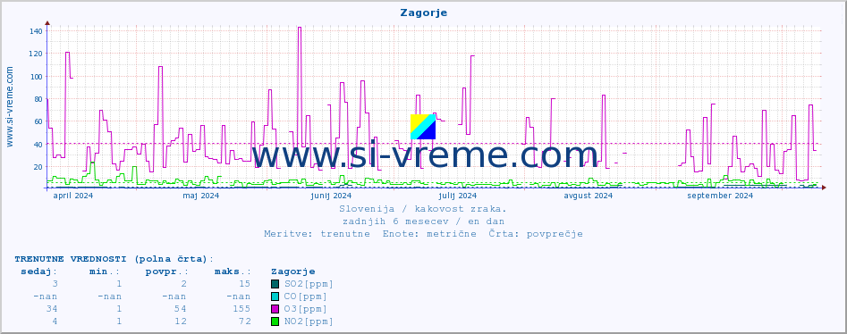 POVPREČJE :: Zagorje :: SO2 | CO | O3 | NO2 :: zadnje leto / en dan.