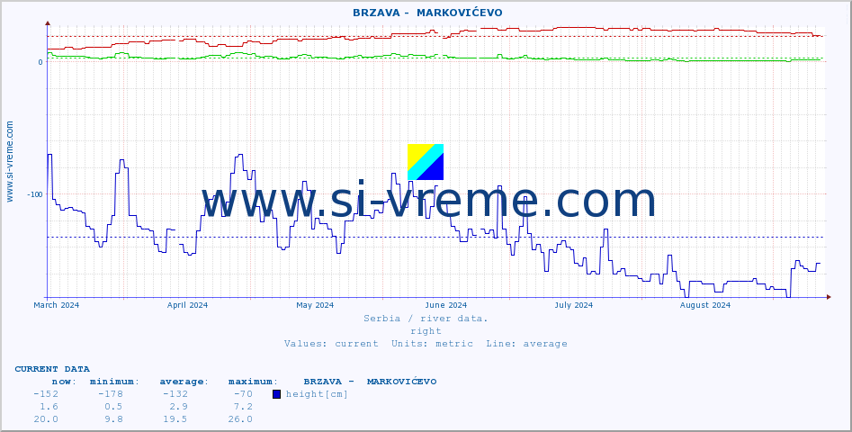  ::  BRZAVA -  MARKOVIĆEVO :: height |  |  :: last year / one day.