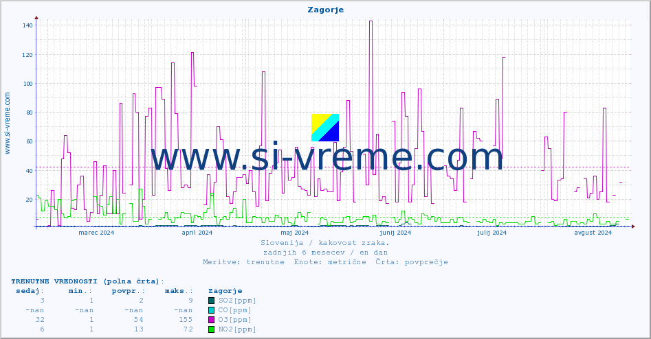 POVPREČJE :: Zagorje :: SO2 | CO | O3 | NO2 :: zadnje leto / en dan.