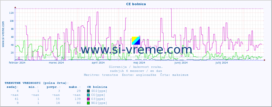 POVPREČJE :: CE bolnica :: SO2 | CO | O3 | NO2 :: zadnje leto / en dan.