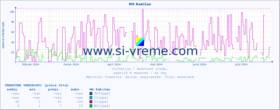 POVPREČJE :: MS Rakičan :: SO2 | CO | O3 | NO2 :: zadnje leto / en dan.