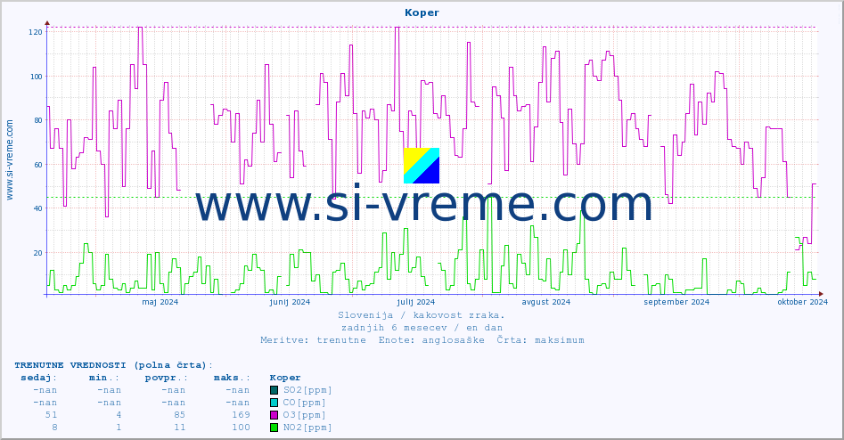 POVPREČJE :: Koper :: SO2 | CO | O3 | NO2 :: zadnje leto / en dan.