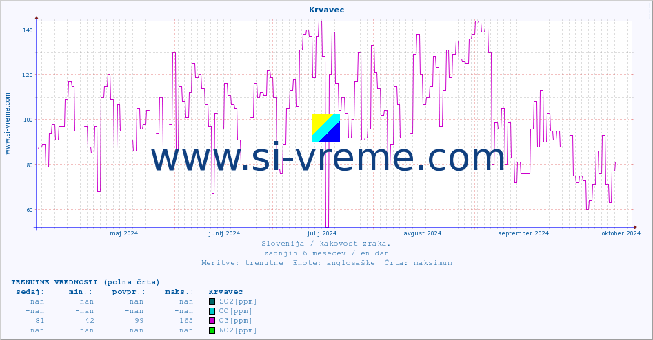 POVPREČJE :: Krvavec :: SO2 | CO | O3 | NO2 :: zadnje leto / en dan.