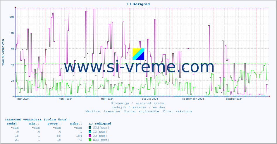 POVPREČJE :: LJ Bežigrad :: SO2 | CO | O3 | NO2 :: zadnje leto / en dan.