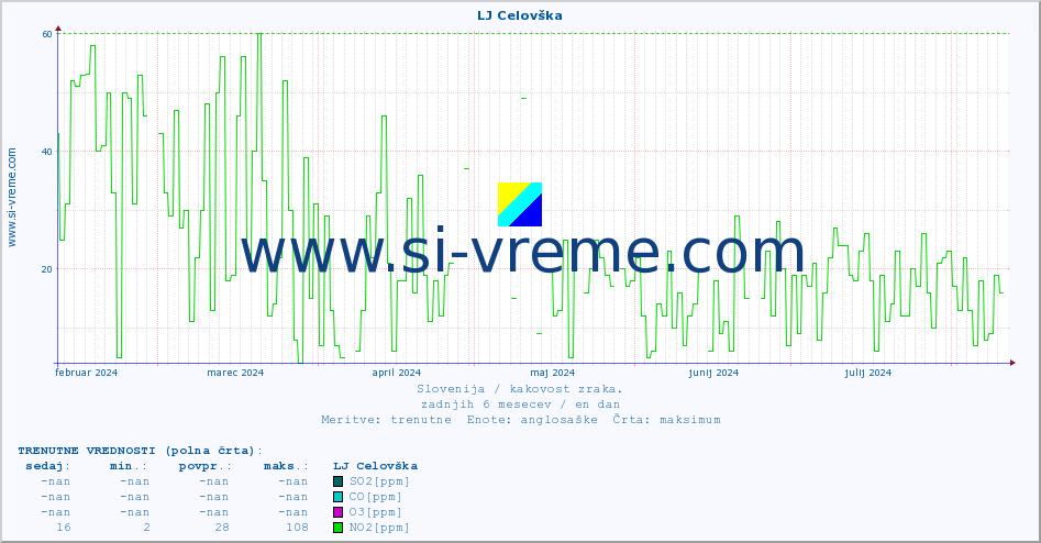POVPREČJE :: LJ Celovška :: SO2 | CO | O3 | NO2 :: zadnje leto / en dan.