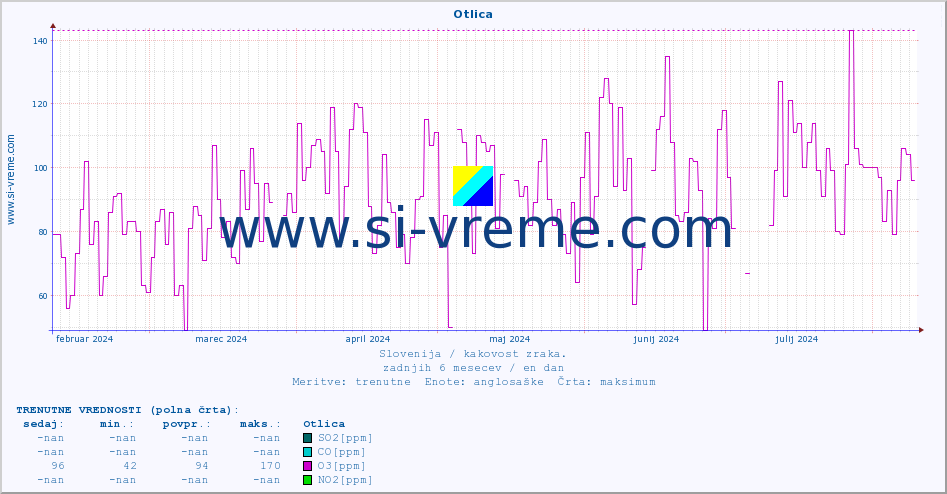 POVPREČJE :: Otlica :: SO2 | CO | O3 | NO2 :: zadnje leto / en dan.
