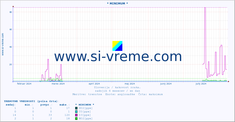 POVPREČJE :: * MINIMUM * :: SO2 | CO | O3 | NO2 :: zadnje leto / en dan.