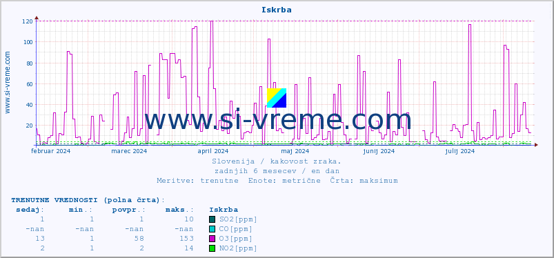 POVPREČJE :: Iskrba :: SO2 | CO | O3 | NO2 :: zadnje leto / en dan.