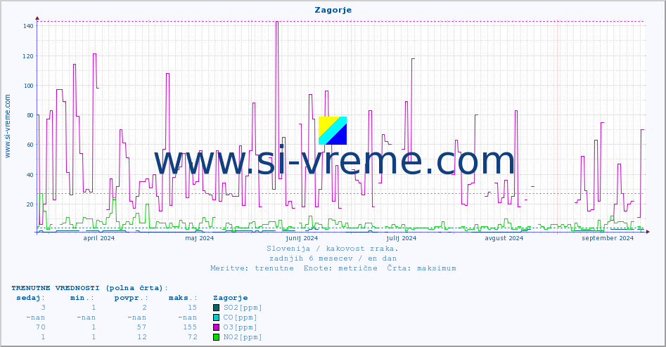 POVPREČJE :: Zagorje :: SO2 | CO | O3 | NO2 :: zadnje leto / en dan.
