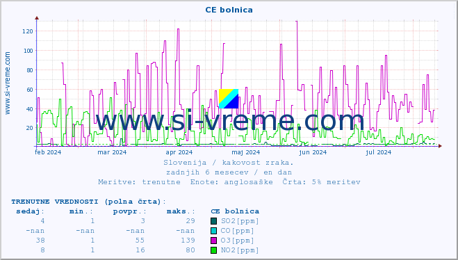 POVPREČJE :: CE bolnica :: SO2 | CO | O3 | NO2 :: zadnje leto / en dan.