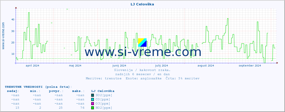 POVPREČJE :: LJ Celovška :: SO2 | CO | O3 | NO2 :: zadnje leto / en dan.