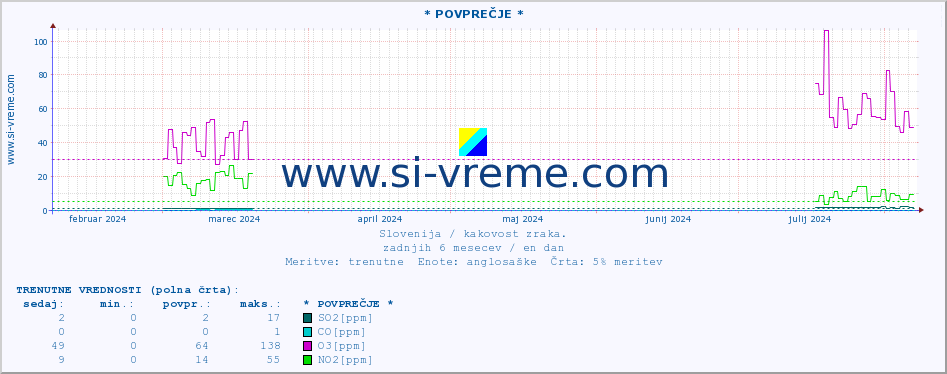 POVPREČJE :: * POVPREČJE * :: SO2 | CO | O3 | NO2 :: zadnje leto / en dan.