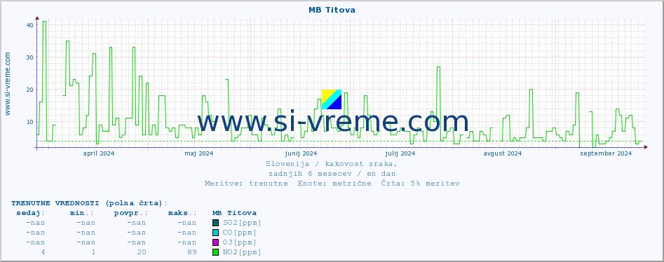 POVPREČJE :: MB Titova :: SO2 | CO | O3 | NO2 :: zadnje leto / en dan.