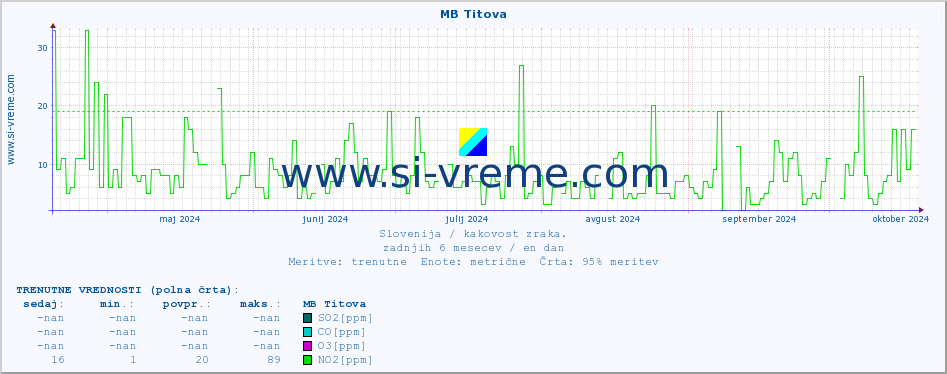 POVPREČJE :: MB Titova :: SO2 | CO | O3 | NO2 :: zadnje leto / en dan.