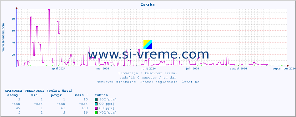 POVPREČJE :: Iskrba :: SO2 | CO | O3 | NO2 :: zadnje leto / en dan.