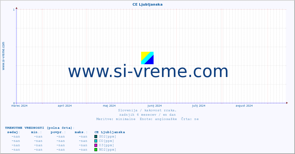 POVPREČJE :: CE Ljubljanska :: SO2 | CO | O3 | NO2 :: zadnje leto / en dan.