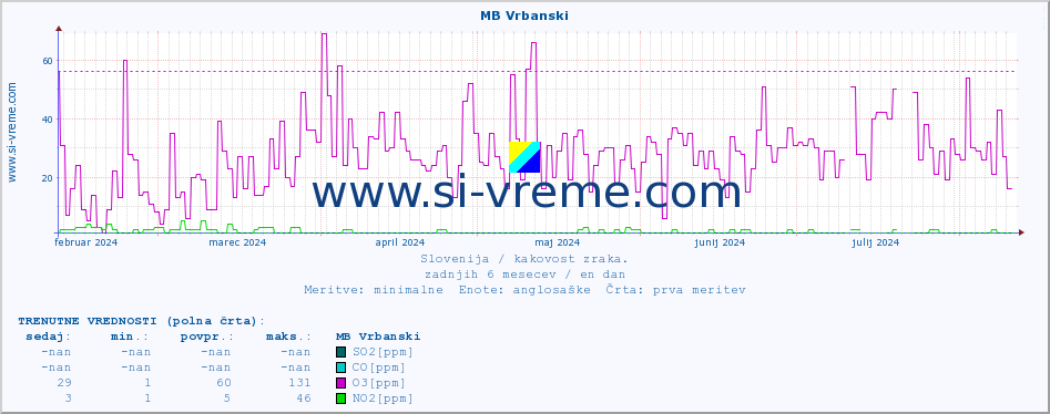 POVPREČJE :: MB Vrbanski :: SO2 | CO | O3 | NO2 :: zadnje leto / en dan.