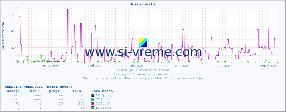 POVPREČJE :: Novo mesto :: SO2 | CO | O3 | NO2 :: zadnje leto / en dan.