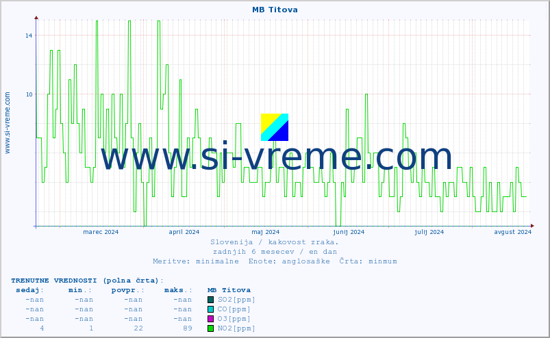 POVPREČJE :: MB Titova :: SO2 | CO | O3 | NO2 :: zadnje leto / en dan.
