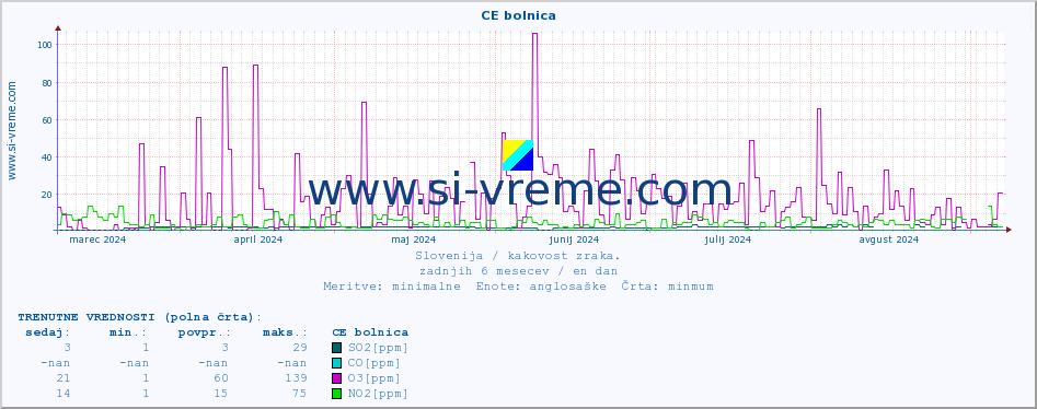 POVPREČJE :: CE bolnica :: SO2 | CO | O3 | NO2 :: zadnje leto / en dan.