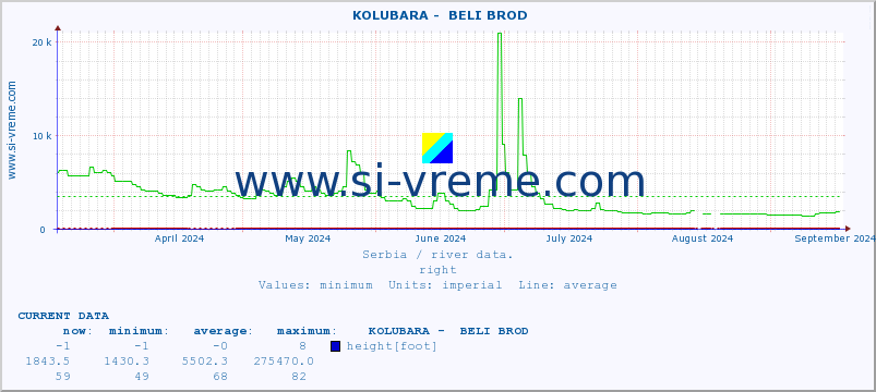  ::  KOLUBARA -  BELI BROD :: height |  |  :: last year / one day.