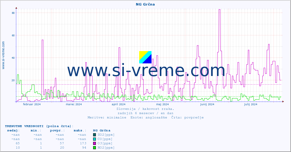 POVPREČJE :: NG Grčna :: SO2 | CO | O3 | NO2 :: zadnje leto / en dan.