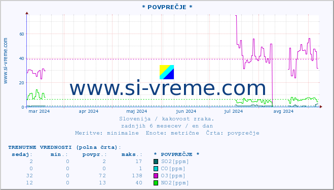 POVPREČJE :: * POVPREČJE * :: SO2 | CO | O3 | NO2 :: zadnje leto / en dan.