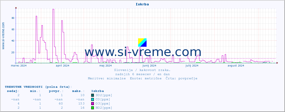 POVPREČJE :: Iskrba :: SO2 | CO | O3 | NO2 :: zadnje leto / en dan.