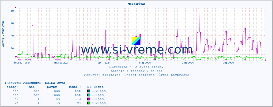 POVPREČJE :: NG Grčna :: SO2 | CO | O3 | NO2 :: zadnje leto / en dan.