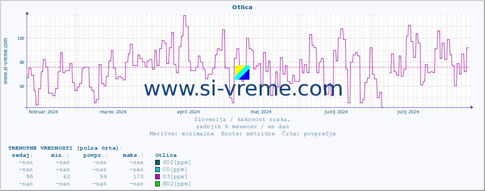 POVPREČJE :: Otlica :: SO2 | CO | O3 | NO2 :: zadnje leto / en dan.