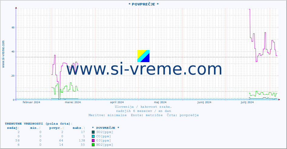 POVPREČJE :: * POVPREČJE * :: SO2 | CO | O3 | NO2 :: zadnje leto / en dan.