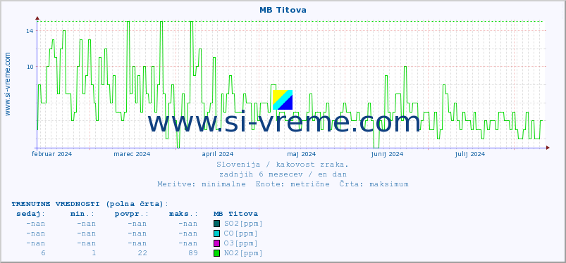 POVPREČJE :: MB Titova :: SO2 | CO | O3 | NO2 :: zadnje leto / en dan.