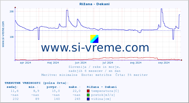 POVPREČJE :: Rižana - Dekani :: temperatura | pretok | višina :: zadnje leto / en dan.