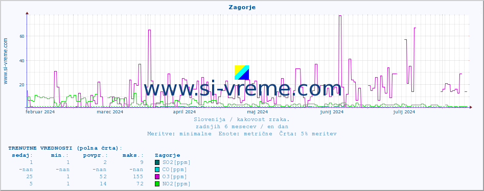 POVPREČJE :: Zagorje :: SO2 | CO | O3 | NO2 :: zadnje leto / en dan.