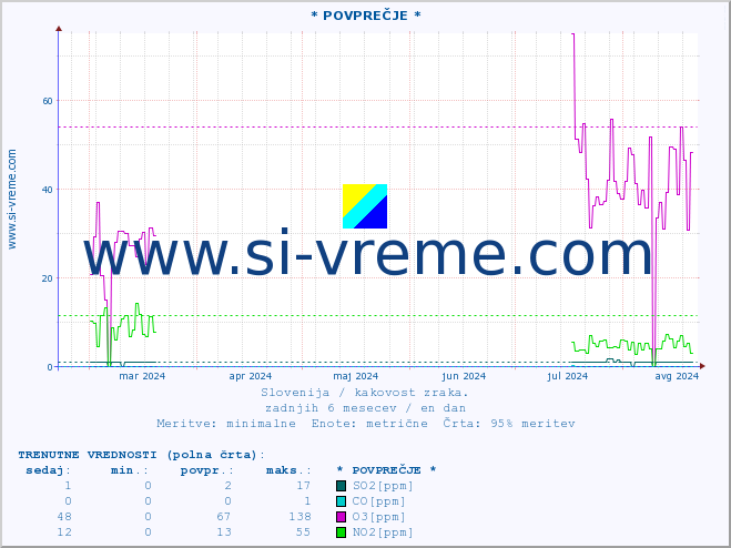 POVPREČJE :: * POVPREČJE * :: SO2 | CO | O3 | NO2 :: zadnje leto / en dan.