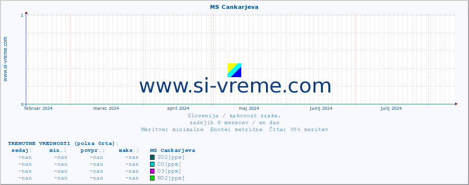 POVPREČJE :: MS Cankarjeva :: SO2 | CO | O3 | NO2 :: zadnje leto / en dan.