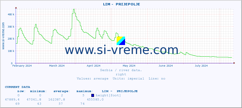  ::  LIM -  PRIJEPOLJE :: height |  |  :: last year / one day.