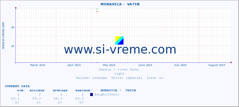  ::  MORAVICA -  VATIN :: height |  |  :: last year / one day.